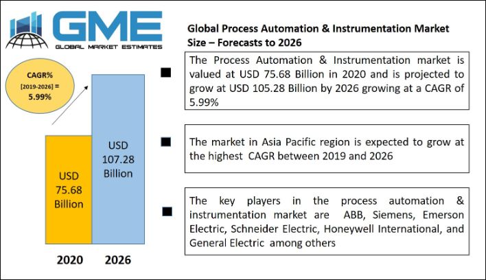 Process Automation & Instrumentation Market